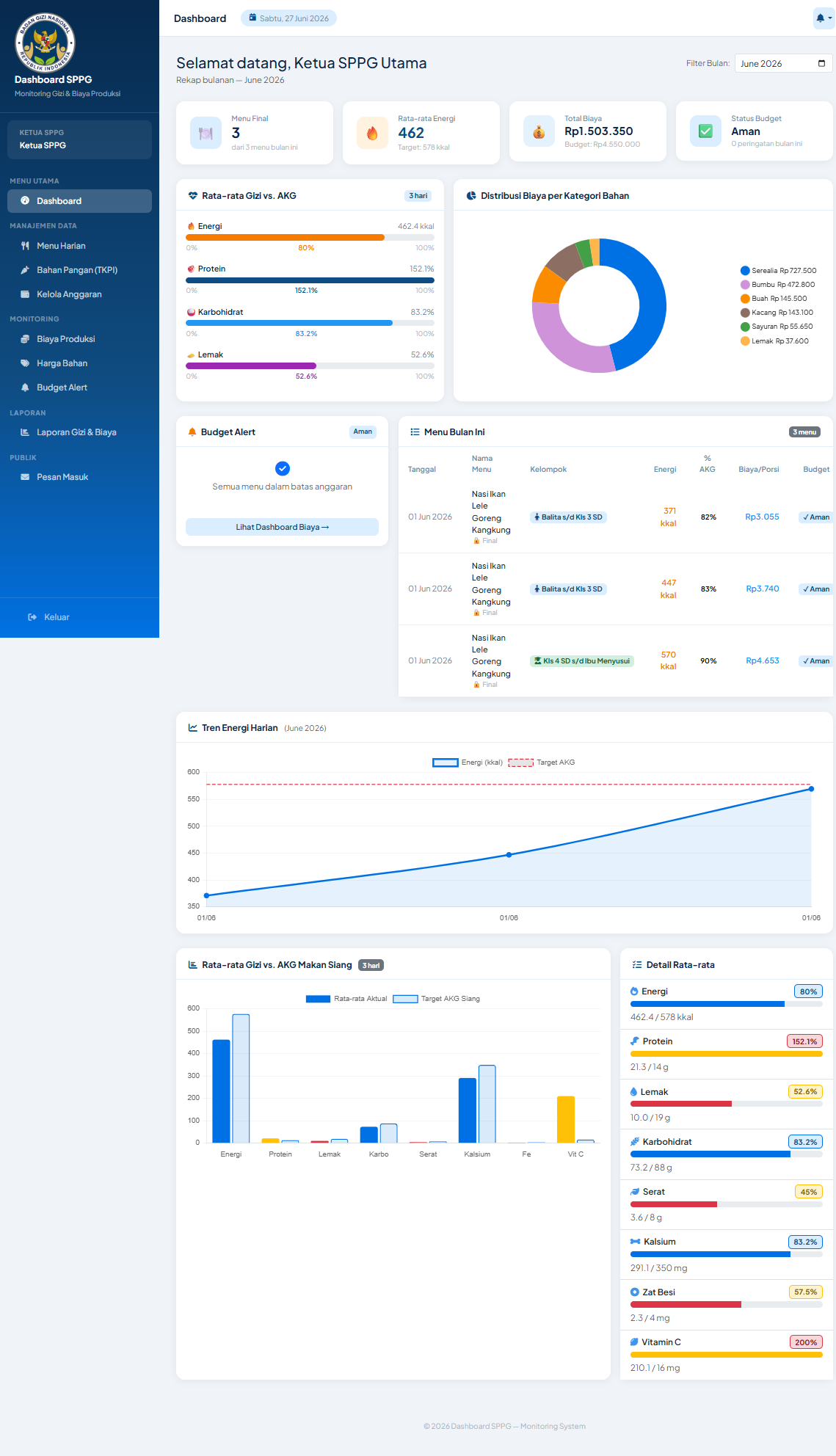 Dashboard SPPG — nutrition summary page and free meal program data overview